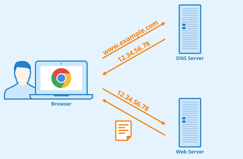 使用 Chrome://net-internals/#dns 的好處